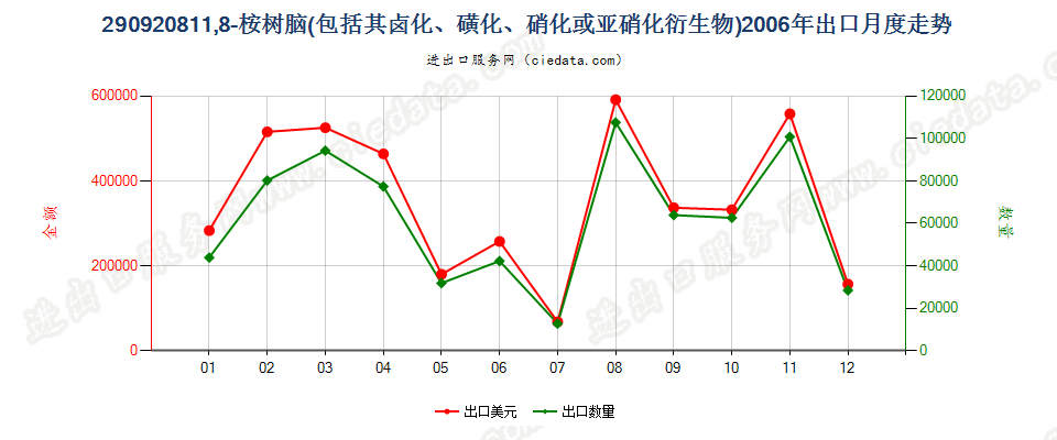 29092081(2014stop)1,8-桉树脑（包括其卤化,磺化,硝化或亚硝化衍生物）出口2006年月度走势图