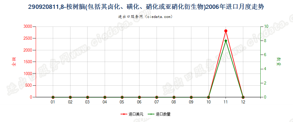 29092081(2014stop)1,8-桉树脑（包括其卤化,磺化,硝化或亚硝化衍生物）进口2006年月度走势图