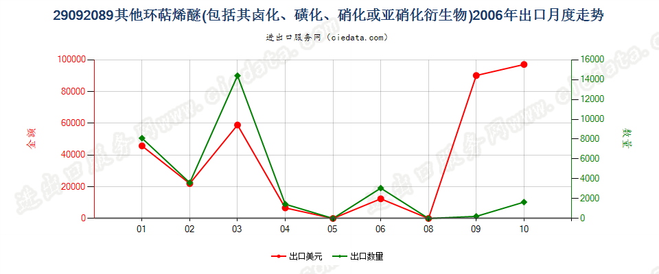 29092089(2014stop)其他环萜烯醚（包括其卤化,磺化,硝化或亚硝化衍生物）出口2006年月度走势图