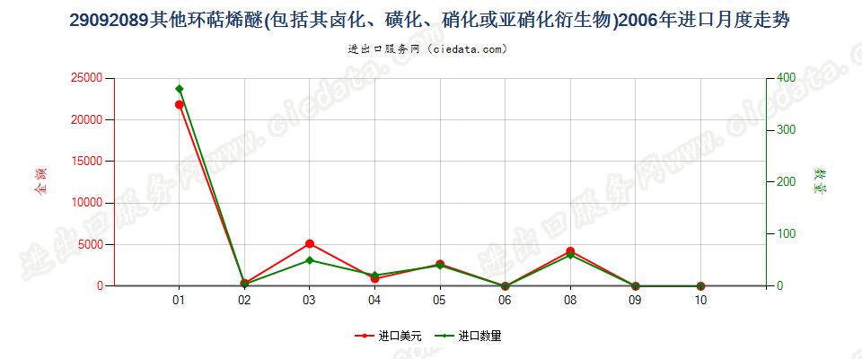 29092089(2014stop)其他环萜烯醚（包括其卤化,磺化,硝化或亚硝化衍生物）进口2006年月度走势图