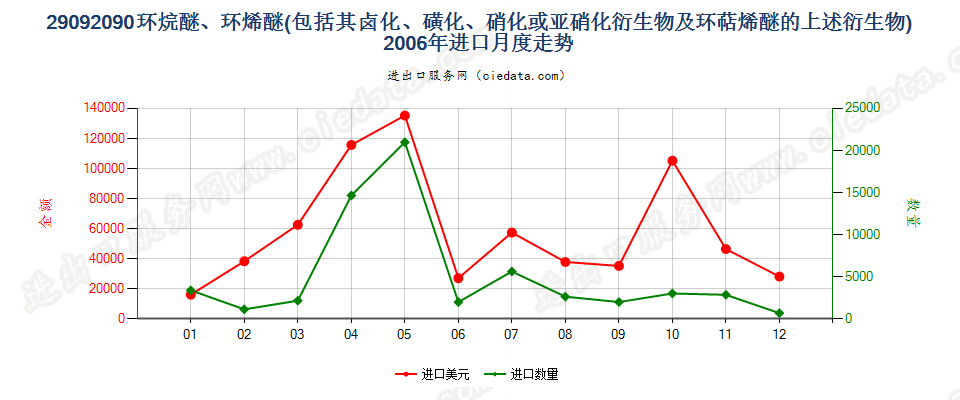 29092090(2014stop)环烷醚、环烯醚（包括其卤化,磺化,硝化或亚硝化衍生物及环萜烯醚的上述）进口2006年月度走势图