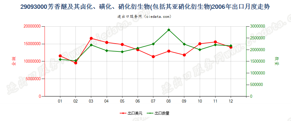 29093000（2011STOP）芳香醚及其卤化、磺化、硝化或亚硝化衍生物出口2006年月度走势图