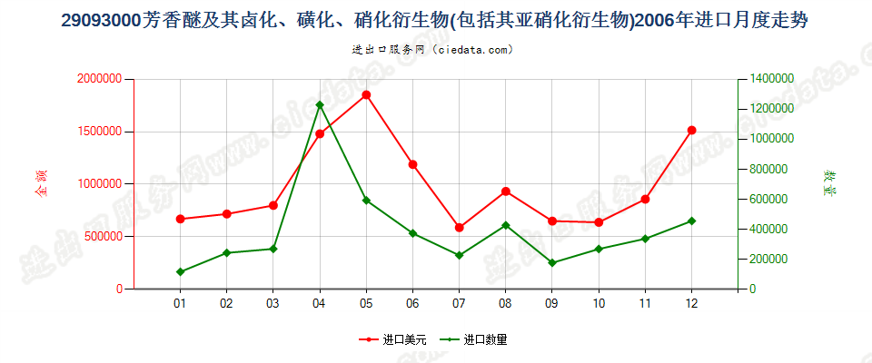 29093000（2011STOP）芳香醚及其卤化、磺化、硝化或亚硝化衍生物进口2006年月度走势图