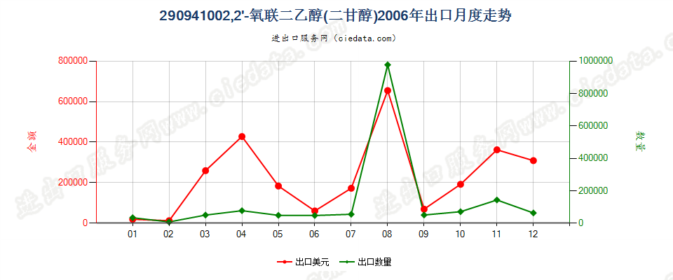 290941002，2-氧联二乙醇（二甘醇）出口2006年月度走势图