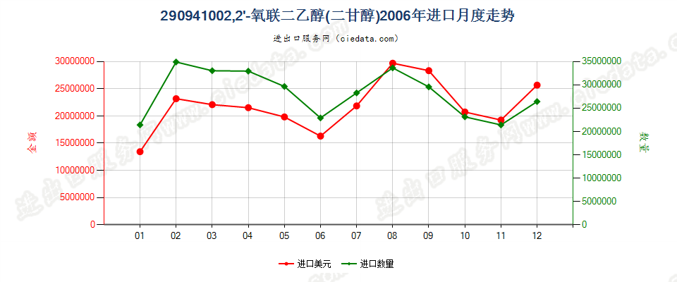 290941002，2-氧联二乙醇（二甘醇）进口2006年月度走势图