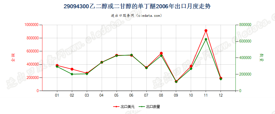 29094300乙二醇或二甘醇的单丁醚出口2006年月度走势图