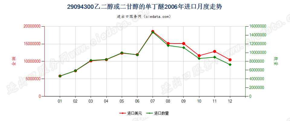 29094300乙二醇或二甘醇的单丁醚进口2006年月度走势图