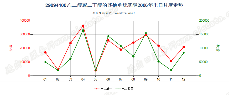 29094400乙二醇或二甘醇的其他单烷基醚出口2006年月度走势图