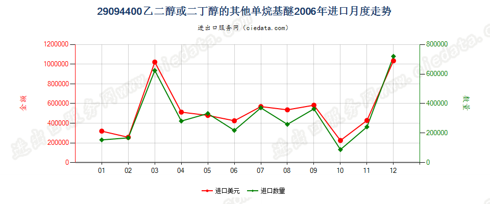 29094400乙二醇或二甘醇的其他单烷基醚进口2006年月度走势图