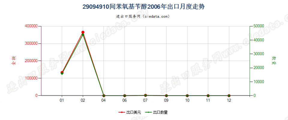 29094910间苯氧基苄醇出口2006年月度走势图