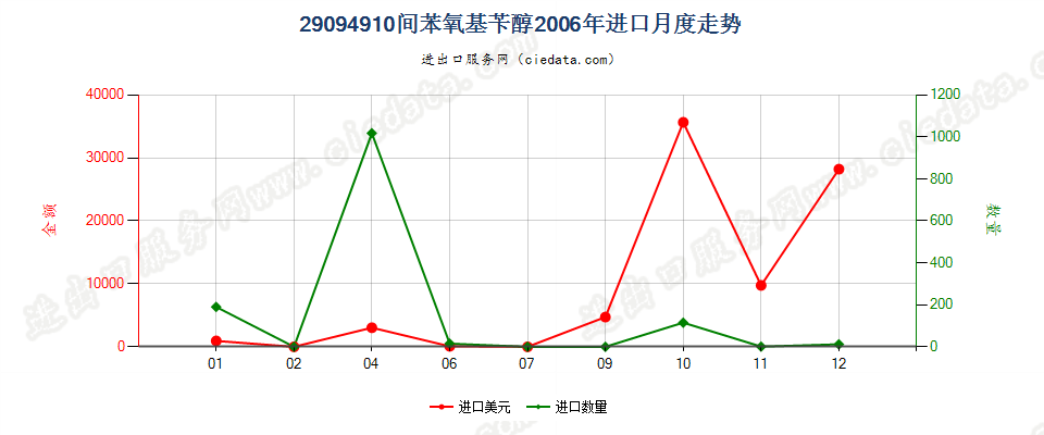 29094910间苯氧基苄醇进口2006年月度走势图