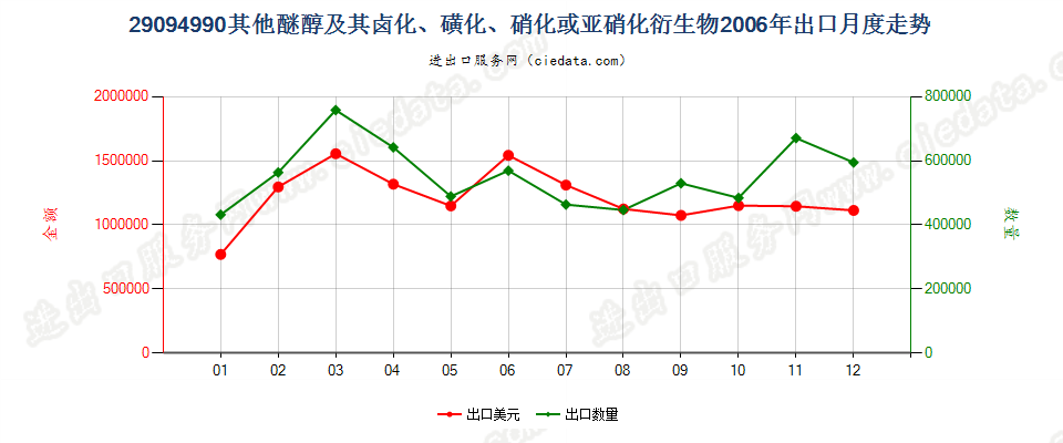 29094990未列名醚醇及其卤、磺、硝或亚硝化衍生物出口2006年月度走势图