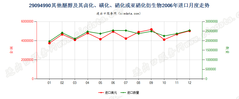 29094990未列名醚醇及其卤、磺、硝或亚硝化衍生物进口2006年月度走势图