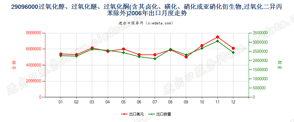 29096000(2022STOP)过氧化（醇、醚、酮）及其卤、磺化等衍生物出口2006年月度走势图