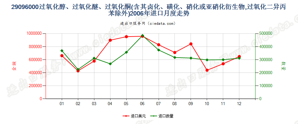 29096000(2022STOP)过氧化（醇、醚、酮）及其卤、磺化等衍生物进口2006年月度走势图