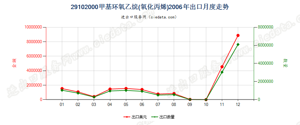 29102000甲基环氧乙烷（氧化丙烯）出口2006年月度走势图