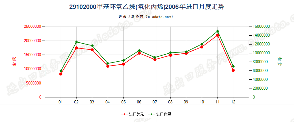 29102000甲基环氧乙烷（氧化丙烯）进口2006年月度走势图