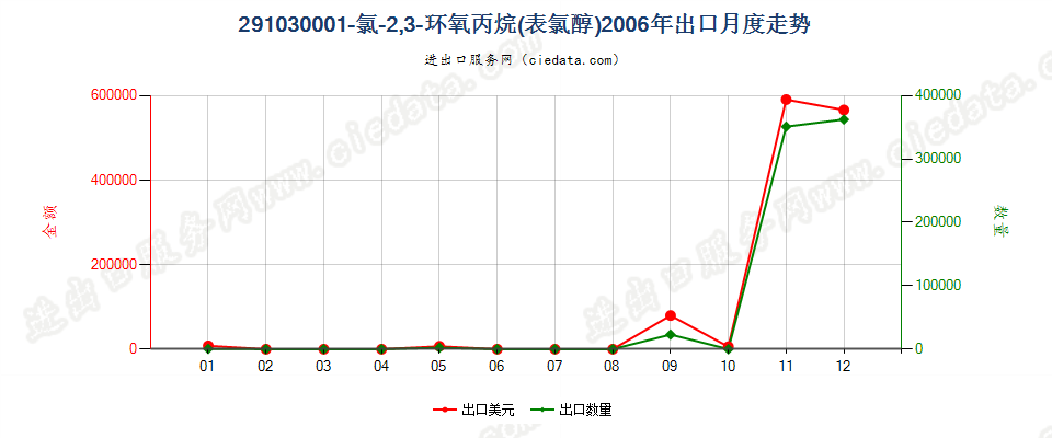 291030001-氯-2，3-环氧丙烷（表氯醇）出口2006年月度走势图