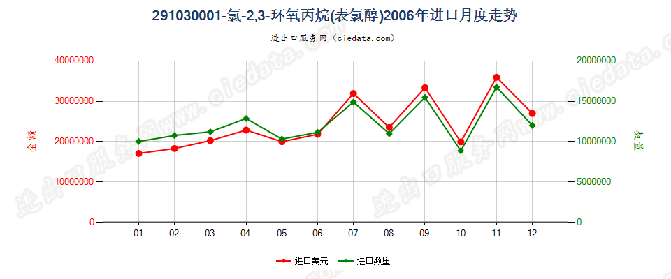 291030001-氯-2，3-环氧丙烷（表氯醇）进口2006年月度走势图