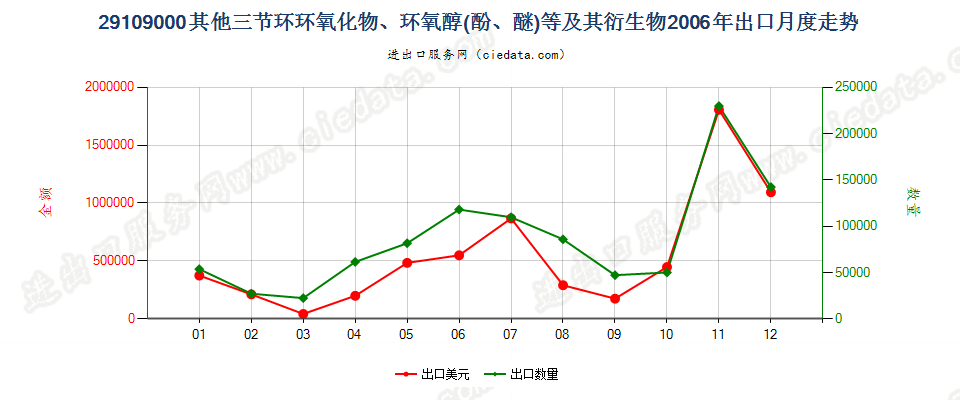 29109000其他三节环环氧化物、环氧醇、环氧酚、环氧醚及其卤化、磺化、硝化或亚硝化衍生物出口2006年月度走势图