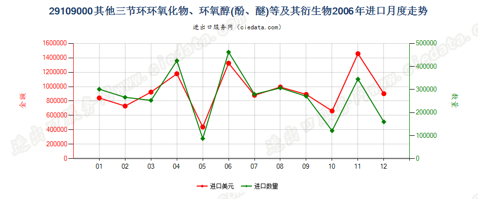 29109000其他三节环环氧化物、环氧醇、环氧酚、环氧醚及其卤化、磺化、硝化或亚硝化衍生物进口2006年月度走势图