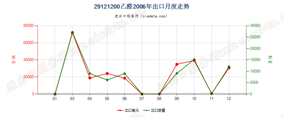 29121200乙醛出口2006年月度走势图