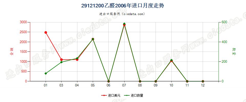 29121200乙醛进口2006年月度走势图