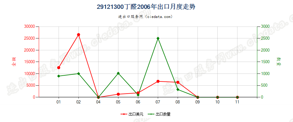 29121300(2007stop)丁醛出口2006年月度走势图