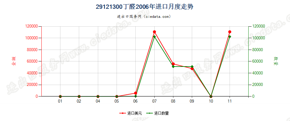 29121300(2007stop)丁醛进口2006年月度走势图