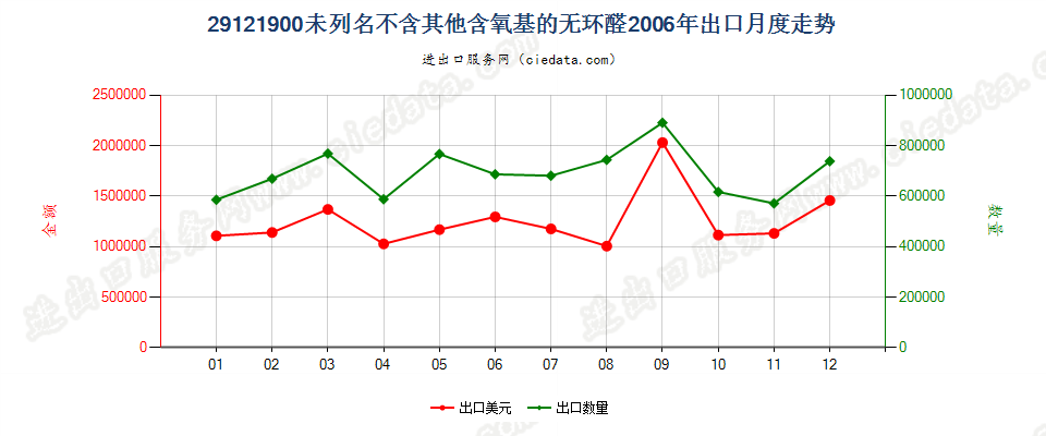 29121900未列名不含其他含氧基的无环醛出口2006年月度走势图