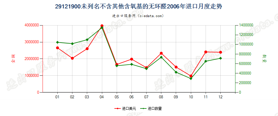 29121900未列名不含其他含氧基的无环醛进口2006年月度走势图