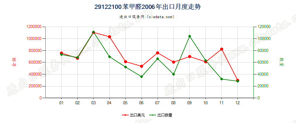 29122100苯甲醛出口2006年月度走势图