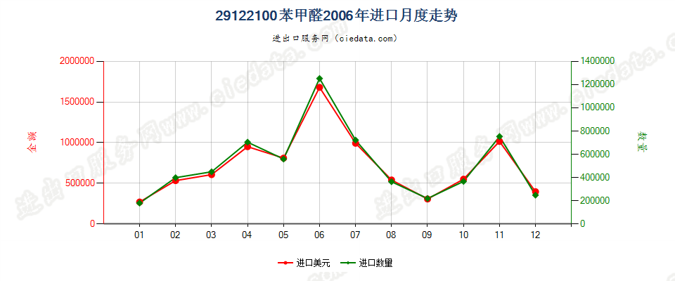 29122100苯甲醛进口2006年月度走势图