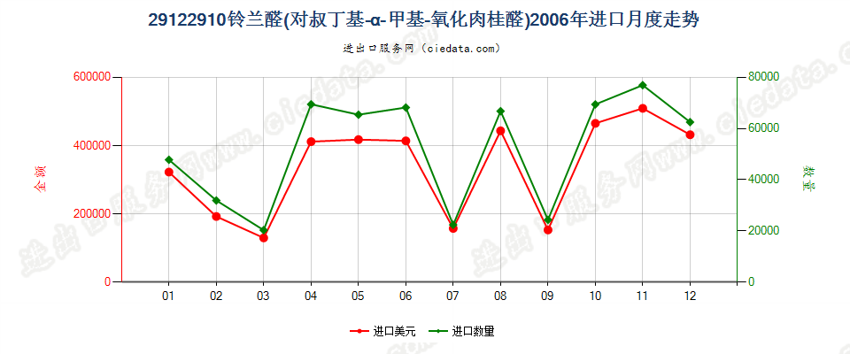 29122910铃兰醛（对叔丁基-α-甲基-氧化肉桂醛）进口2006年月度走势图