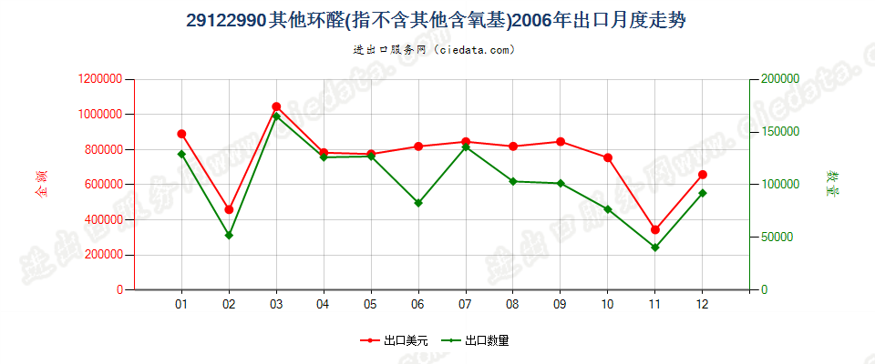 29122990未列名不含其他含氧基的环醛出口2006年月度走势图