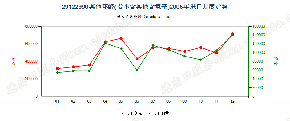 29122990未列名不含其他含氧基的环醛进口2006年月度走势图