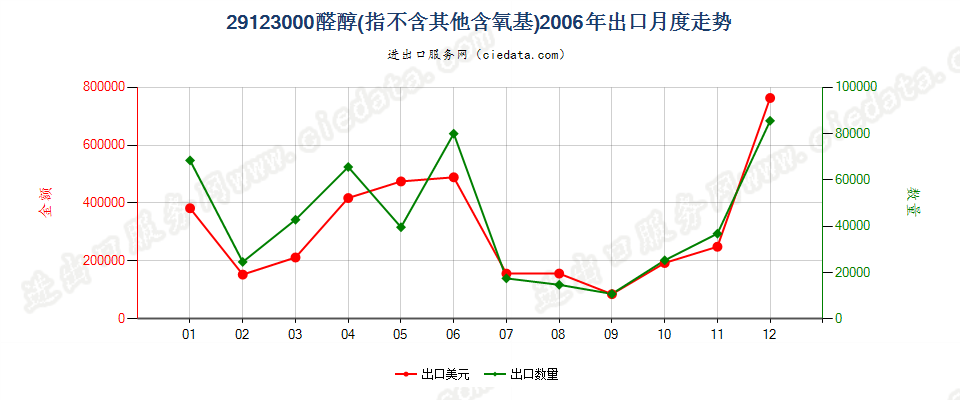 29123000(2013STOP)醛醇出口2006年月度走势图