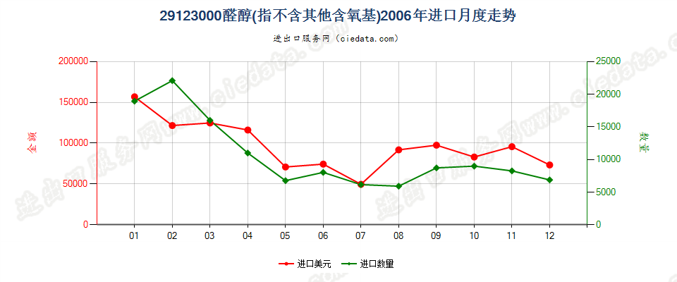 29123000(2013STOP)醛醇进口2006年月度走势图