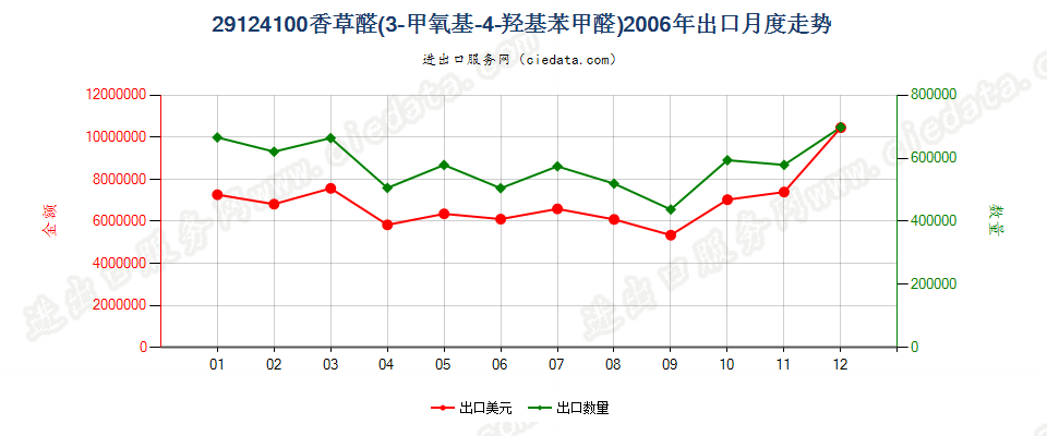 29124100香草醛（3-甲氧基-4-羟基苯甲醛）出口2006年月度走势图