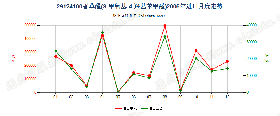 29124100香草醛（3-甲氧基-4-羟基苯甲醛）进口2006年月度走势图