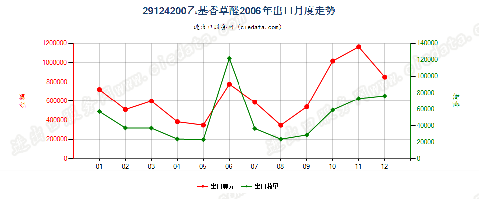 29124200乙基香草醛（3-乙氧基-4-羟基苯甲醛）出口2006年月度走势图