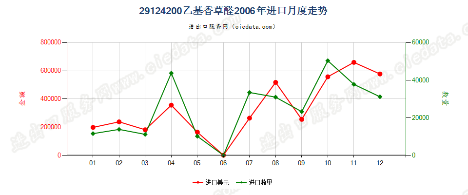 29124200乙基香草醛（3-乙氧基-4-羟基苯甲醛）进口2006年月度走势图