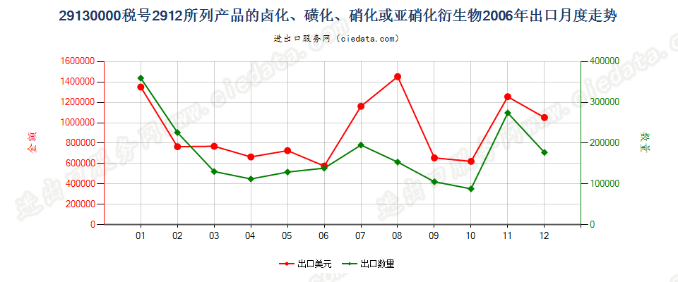 291300002912产品的卤化、磺化、硝化或亚硝化衍生物出口2006年月度走势图