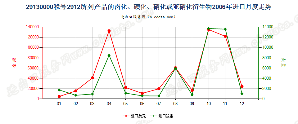 291300002912产品的卤化、磺化、硝化或亚硝化衍生物进口2006年月度走势图