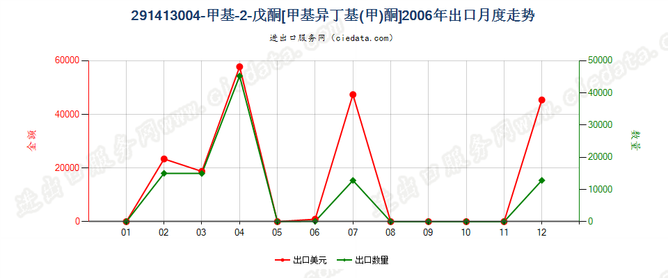 291413004-甲基-2-戊酮（甲基异丁基（甲）酮）出口2006年月度走势图