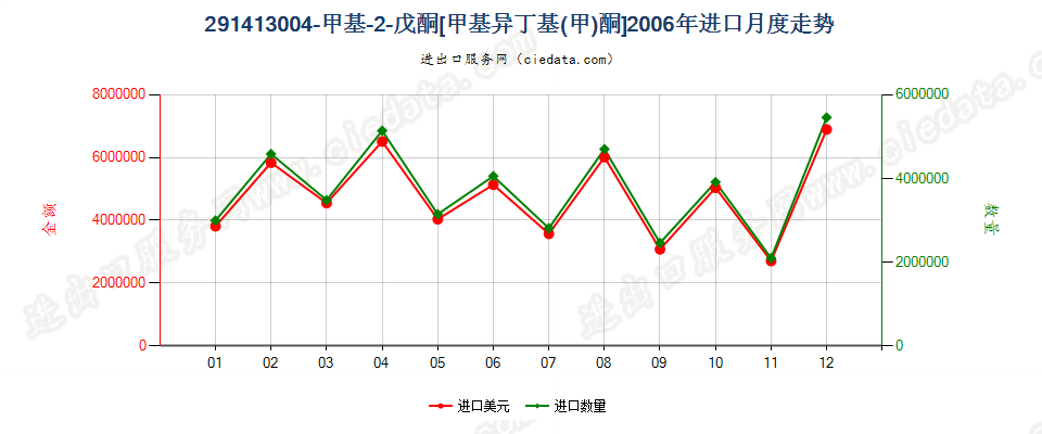 291413004-甲基-2-戊酮（甲基异丁基（甲）酮）进口2006年月度走势图