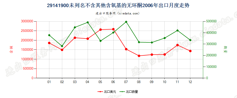 29141900未列名不含其他含氧基的无环酮出口2006年月度走势图