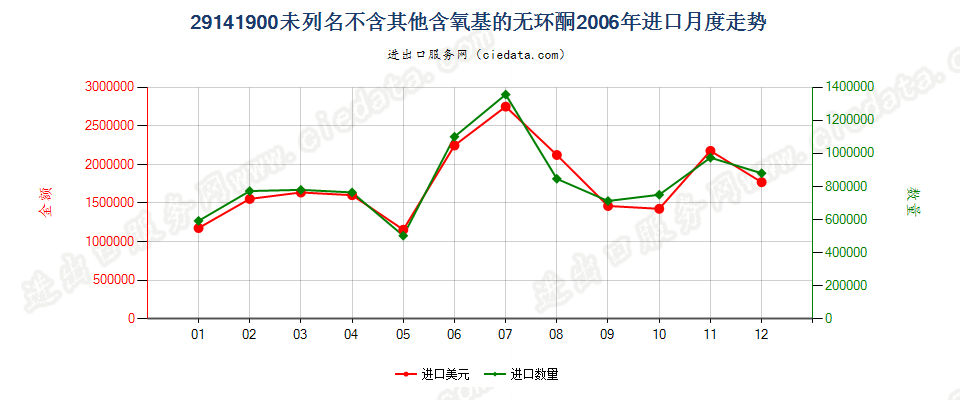 29141900未列名不含其他含氧基的无环酮进口2006年月度走势图