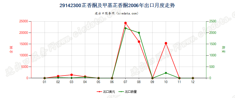 29142300芷香酮及甲基芷香酮出口2006年月度走势图