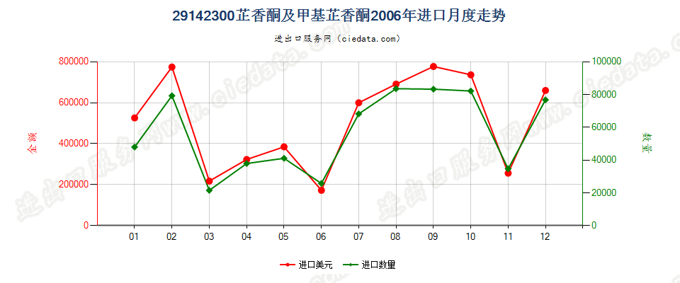 29142300芷香酮及甲基芷香酮进口2006年月度走势图